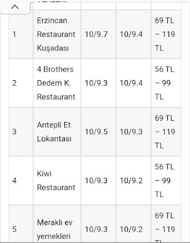 Opinii despre Meraklı ev yemekleri în Kuşadası - Gastronomi ve konaklama